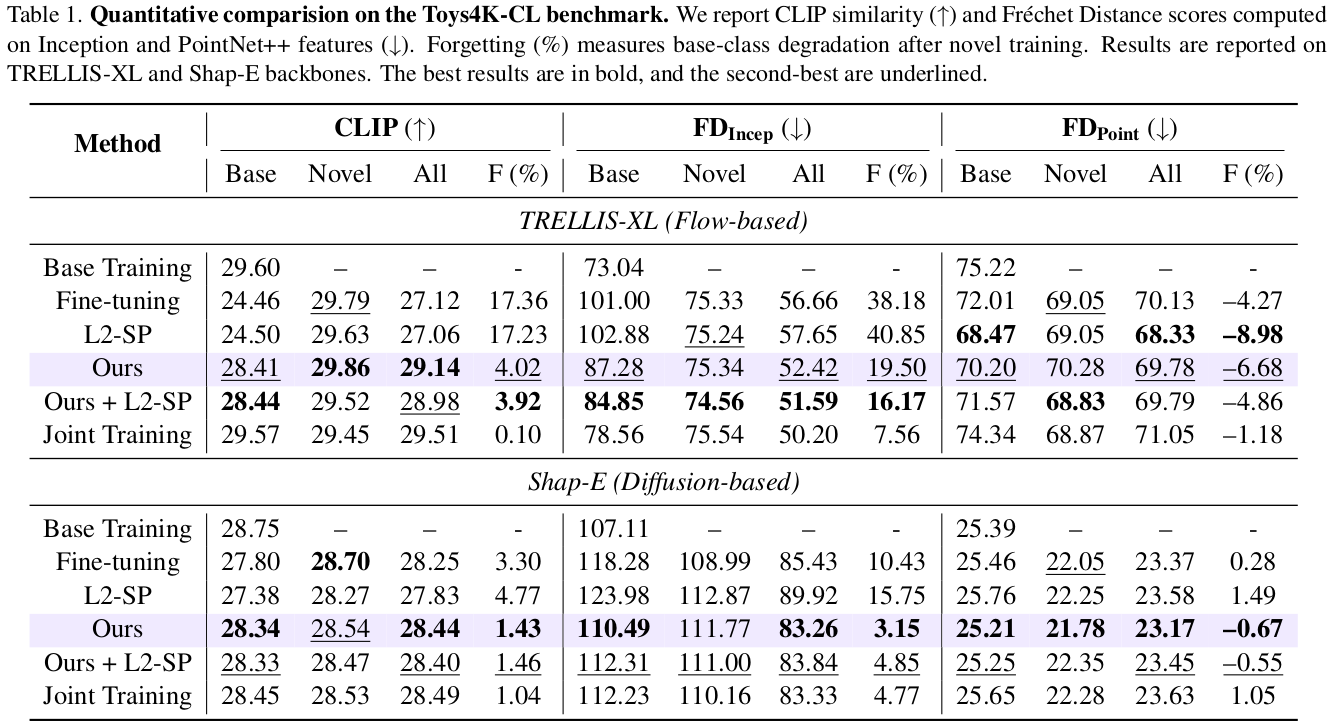 Experimental results for ReConText3D